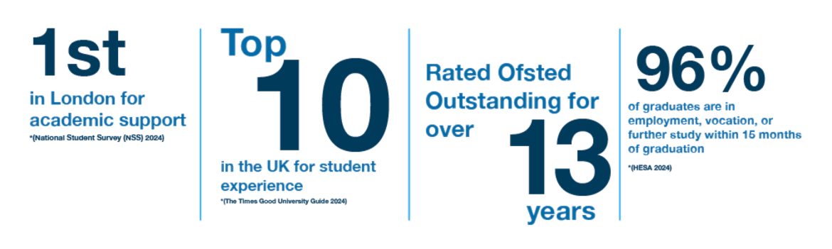 1st in London for academic support (National Student Survey 2024) | Top 10 in the UK for student experience (The Times Good University Guide 2024) | Rated Ofsted Outstanding for over 13 years | 96% of graduates are in employment, vocation, or further stud