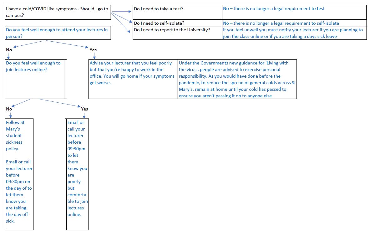 Students - Cold or COVID-19 symptoms flow chart