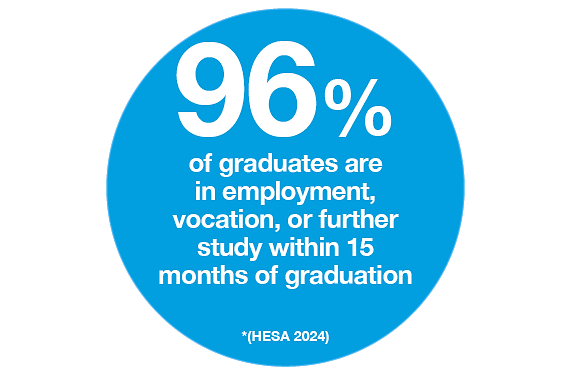 96% if graduates are in employment, vocation, or further study within 15 months of graduation (HESA 2024)