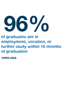 96% of graduates are in employment, vocation, or further study within 15 months of graduation (HESA 2024)